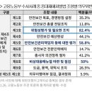 중처법 위반 사업장 노동부 수사사례중 위험성평가 미작성 위반 82% 이미지