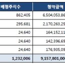 '청약 대박' BGF리테일, 2대주주 흐뭇..공모주는? 이미지