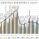 대구광역시 상업용 부동산 월 별 경매 물건 수 (1997년 ~ 2017년 9월) 제 2탄 이미지