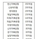 누가 센트럴시티 지분을 가지고 4700억원 대출을 받았는가? 이미지