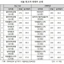 대한민국 최고가 아파트 강남 → 강북 이미지