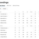 MLB 현재상황(2025.09.28) 이미지