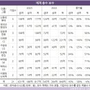 10대 그룹 총수 보수 총액과 &#39;겸직&#39;은 바람직한가? 이미지