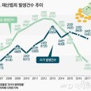 사기범죄율 1위 한국 이미지