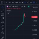 초절정 인기 핫 수익 텔레몬 Mexc 상장 한지 얼마됐다고 바로 그다음 거래소 TGE 정보공개!