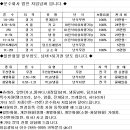 14톤~25톤 진개덤프 법인 운수회사 지입 임대넘버 달아드립니다. 이미지