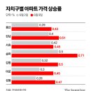 새정부 첫주, 서울 아파트값 올들어 최대폭 상승 20250613 중앙 外 이미지