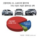 70% 이상이 신차 할부 구매시 저금리 할부사로 선택 이미지