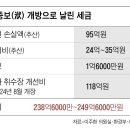 [단독] 文정부 멀쩡한 세종보 열어… 세금 250억 흘려보냈다 이미지