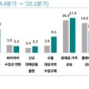 2025년 1/4분기 수출산업경기전망조사(EBSI) 이미지