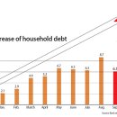 2016.10.23 Topic 'Household debt continues climb' 이미지
