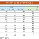 2025학년도 논술전형 대학 및 합격자 내신평균등급 이미지