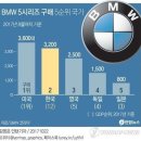 BMW 5시리즈 국가별 구매 순위 이미지