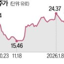 스포츠주주