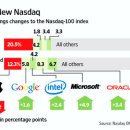 Choppy Countdown to Nasdaq Shuffle-wsj 4/6 : 월가 나스닥 거래소 주요 기술주 비중 변경 이미지