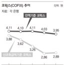 [금융정보] 저렴한 COFIX신규? 아니면 안전한 COFIX잔액? 이미지