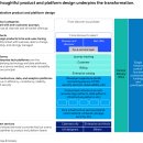 대규모 제품 및 플랫폼 전환: 올바른 혁신을 위한 5가지 조치 이미지