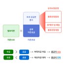 “한국은행이 RP매입으로 유동성을 과도하게 공급한다” 는 주장의 심각한 오류 이미지