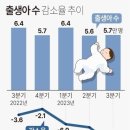 3분기 출산율 0.7명 역대 최저...0.6명대 추락 '빨간불' 이미지