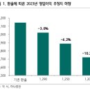 전기전자 : 23년 환율이 1,300원 이하면 하향 조정은 필요 이미지