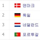 UEFA 유로 2012 조별리그(16강) 최종 : 경기결과 및 현재순위 6.20(수) D조 잉글랜드1:0우크라이나, 스웨덴2:0프랑스 이미지