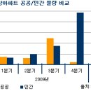 서울 3.3㎡당 분양가격 지난 4분기보다 591만원 하락 이미지