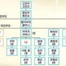 아버자의 사촌 형제 당숙 [堂叔] 이미지