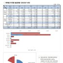 2023년 4월 사회복지사 자격증 발급통계 이미지