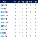 6월18일 키움 vs 한화이글스 0:3 「2연승」 이미지