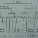 2012년 안산시 의회의장기 족구대회 대진표 (1부,2부,3부) 이미지