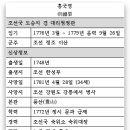 청죽교회 | 정조때의 인물들