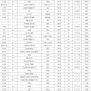 백진협이 수집한 코로나19 백신 로트번호별 이상반응 현황(200개) 공개 이미지