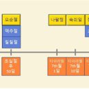 유대인의 3대 절기 | 유월절 칠칠절 초막절 | 7대 절기 이미지