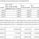 타국 환율 상승율 평균치를 활용한 원달러 환율예상값 계산결과(Ver. 2) 이미지