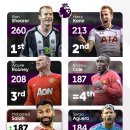 PL 공계) 모하메드 살라, 프리미어리그 통산 득점 공동 4위, 개막전 득점 1위 이미지