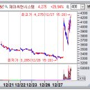 상한가매매 핵심정보 (내일 최고가 급등 예상 상한가종목 정보 포함) - 2022년 12월 27일 이미지