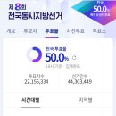 8회 전국동시지방선거 18:00 투표율 50% 이미지