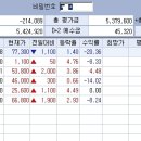 한달만에 원금의 1.73배로 수익올렸슴다. 이미지