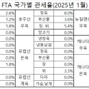 FTA 국가별 관세율표 (2025년 1월) 이미지