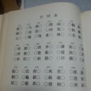 이천서씨 양경공파 항렬표 (돌림자) / 문중분포도(1981년 기준) 이미지