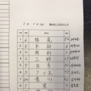 [고치 캠프 연습경기] 한화이글스2군 vs 香川OG 8:2「승」 이미지