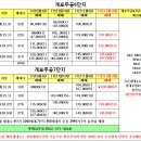 11월15일 개포주공5단지,개포주공6단지,개포주공7단지 최저가 시세표 이미지