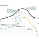 이른비와 늦은비
