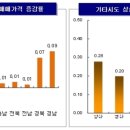 (주간 매매동향) 서울 아파트값 20주째 상승…영등포·강서구 강세 이미지