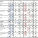 서울 주요 20개 단지 평균 실거래가 추이로 본 현재 상황 판단 (feat. 2021년 3분기 ~ 2024년 2분기 평균 실거래가) 이미지