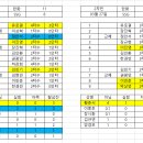 3월27일 퓨처스 vs SSG 더불해더 2연승^^ 이미지