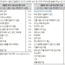 한국갤럽 데일리 오피니언 제239호 2016년 12월 2주 여론조사 결과 이미지