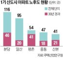 재건축지역 한국경제