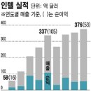 'IT 불사조' 인텔 수평적 문화의 힘 이미지