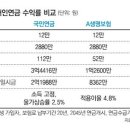 국민연금과 개인연금 수령액 비교 이미지